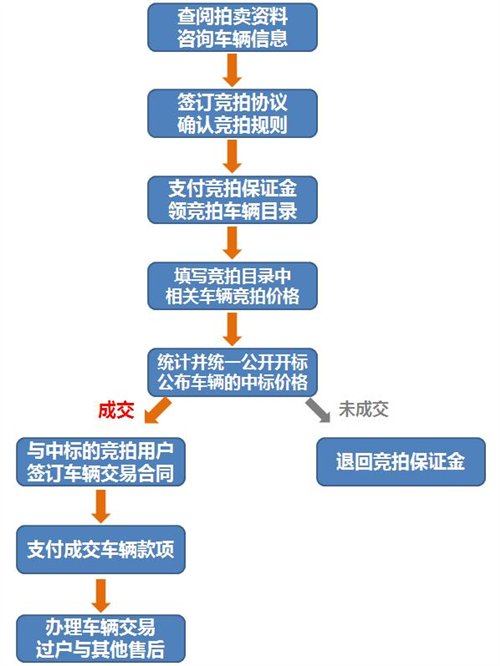 二手車評估師流程