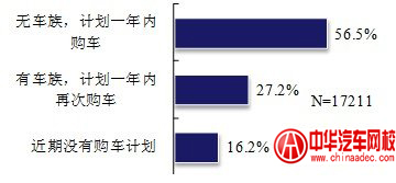 被訪者購車計劃