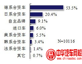 “品牌二手車”的系別選擇 