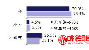 被訪者對“品牌二手車”的購買意向