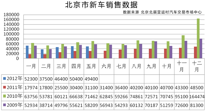 2012年5月京城汽車市場(chǎng)特點(diǎn)分析