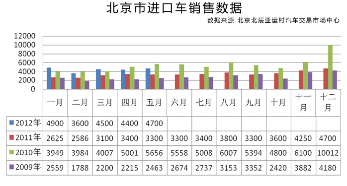 2012年5月京城汽車市場(chǎng)特點(diǎn)分析