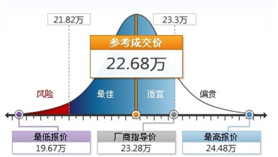 邁騰，帕薩特，凱美瑞，索納塔八，雅閣