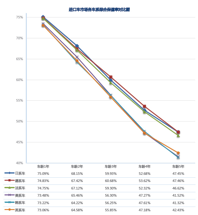 二手進(jìn)口車保值率