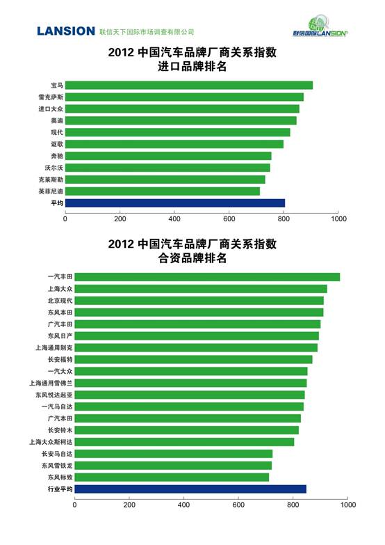 2012中國(guó)汽車品牌滿意度，2012汽車品牌滿意度調(diào)查