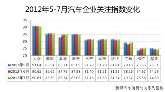 汽車關(guān)注指數(shù)