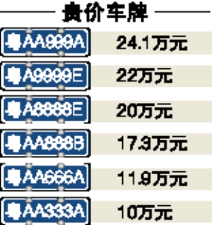 廣州車牌指標本月達1.8萬個 競拍成熱門