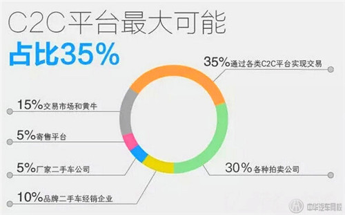 二手車C2C哪來的10%利潤轉(zhuǎn)讓？