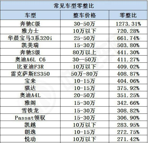 什么是汽車零整比？詳細(xì)解析零整比意義@chinaadec.com