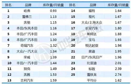 2015中國汽車經(jīng)銷商對供應(yīng)商滿意度排名@chinaadec.com