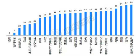 品牌價格倒掛車型占在售車型數(shù)量比例@chinaadec.com