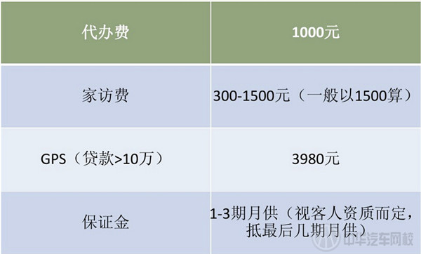 汽車金融機(jī)構(gòu)收費(fèi)標(biāo)準(zhǔn)