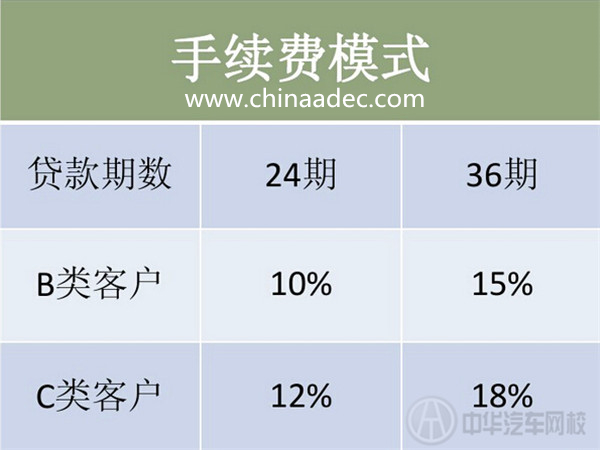 車貸利息計(jì)算模式一@chinaadec.com