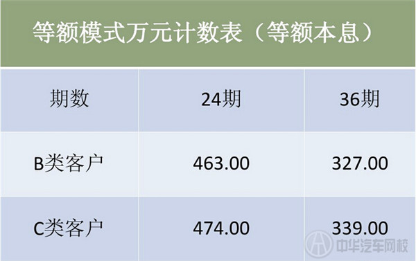 車貸利息計(jì)算模式二