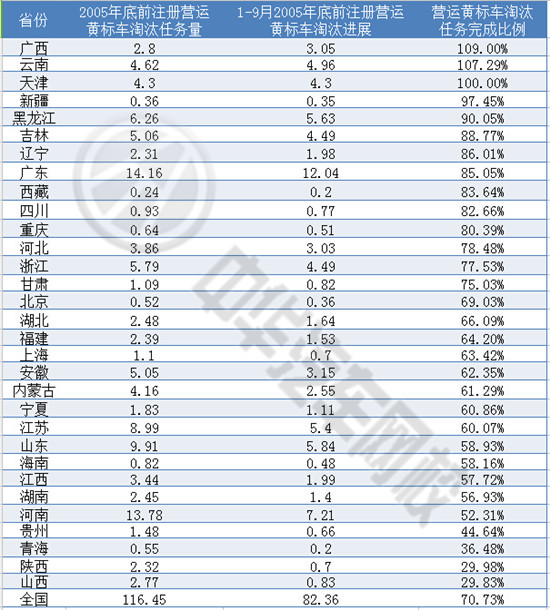 五部門發(fā)出最后通牒 嚴格執(zhí)行黃標車淘汰工作@chinaadec.com