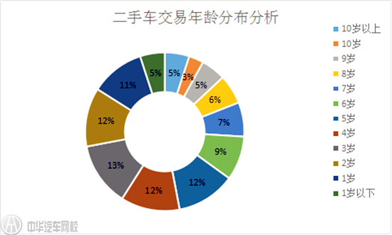 2015年中國二手車交易數(shù)據(jù)分析報告@chinaadec.com