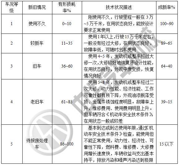 二手車評(píng)估方法——整車觀測(cè)法@chinaadec.com