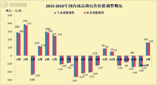 國內(nèi)油價“六連?！焙?首次上調(diào)1毛2@chinaadec.com