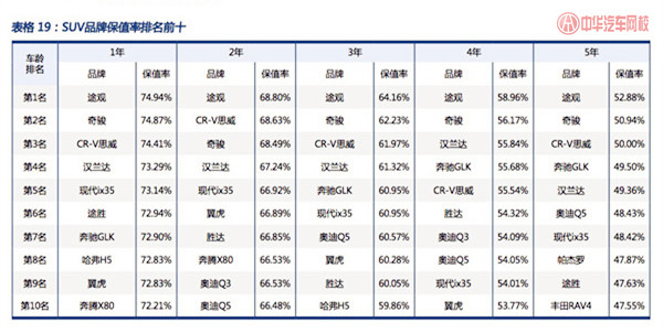 《2016中國汽車保值率報告》SUV遙遙領(lǐng)先@chinaadec.com