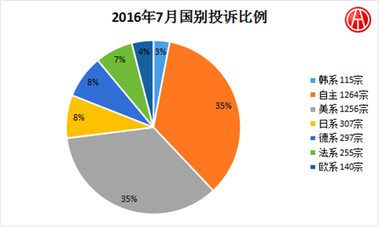 2016年7月國內(nèi)汽車投訴排行分析@chinaadec.com