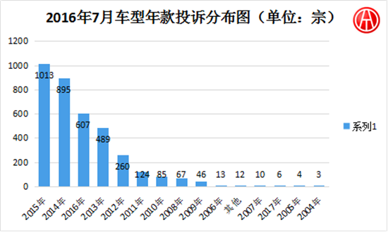 2016年7月國內(nèi)汽車投訴排行分析@chinaadec.com