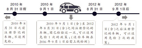 首批免檢新車滿6年，逾期罰款記三分！@chinaadec.com