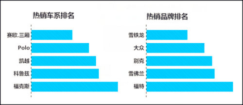 百度瓜子聯(lián)合，解密二手車用戶十宗“最”@chinaadec.com