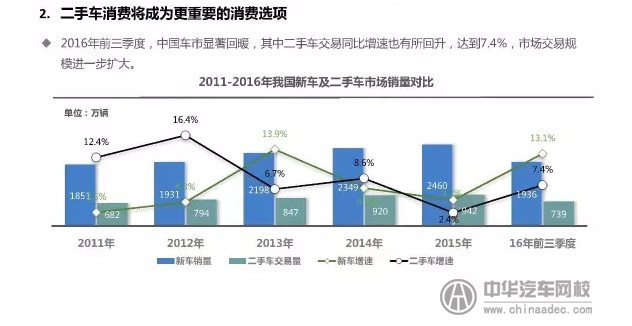 上海峰會(huì)分析分析2017年二手車發(fā)展趨勢(shì)@chinaadec.com