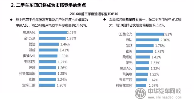 上海峰會(huì)分析分析2017年二手車發(fā)展趨勢(shì)@chinaadec.com