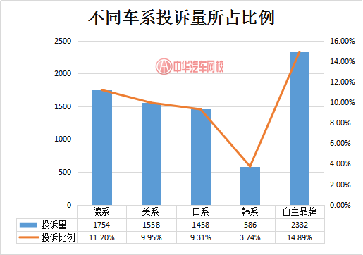 汽車售后問(wèn)題突出，同一質(zhì)量問(wèn)題多次維修@chinaadec.com