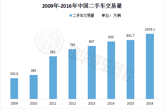 2017年中國二手車市場前景分析及行業(yè)研究@chinaadec.com