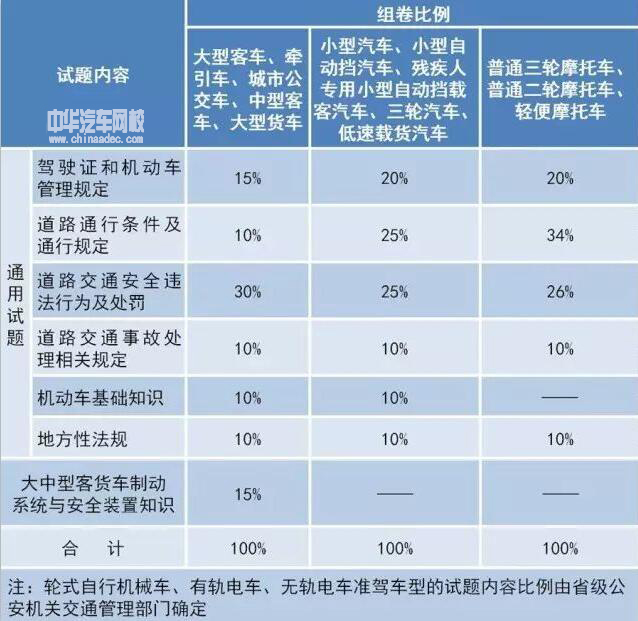 新版駕考新規(guī)都在這里了，老司機也難免扣分@chinaadec.com