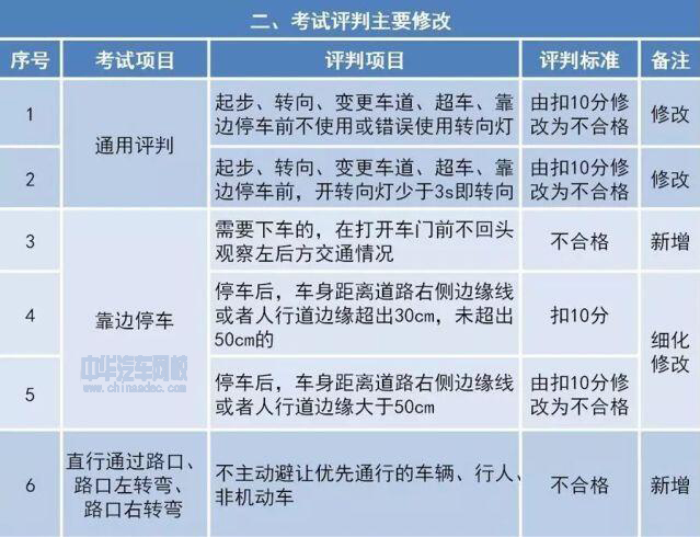 新版駕考新規(guī)都在這里了，老司機也難免扣分@chinaadec.com