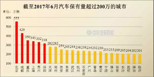 2017年哪個(gè)城市的汽車最多？全國(guó)汽車保有量排行@chinaadec.com