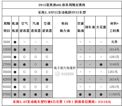 中華汽車網(wǎng)校告訴你：奧迪A6L保養(yǎng)一次多少錢(qián)？@chinaadec.com