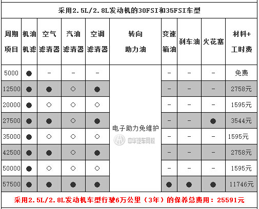 中華汽車網(wǎng)校告訴你：奧迪A6L保養(yǎng)一次多少錢(qián)？@chinaadec.com