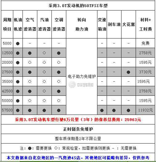 中華汽車網(wǎng)校告訴你：奧迪A6L保養(yǎng)一次多少錢(qián)？@chinaadec.com