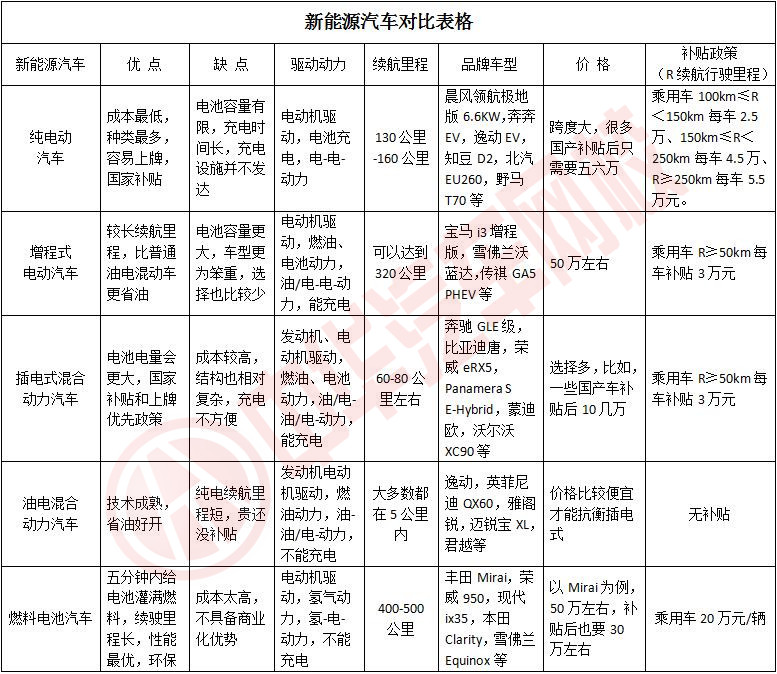 新能源電動(dòng)汽車買哪種好？新能源電動(dòng)汽車有哪些種類？@chinaadec.com