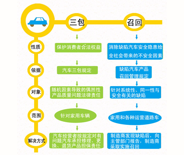 答蘇州網(wǎng)友問：汽車召回與汽車三包有什么區(qū)別？@chinaadec.com