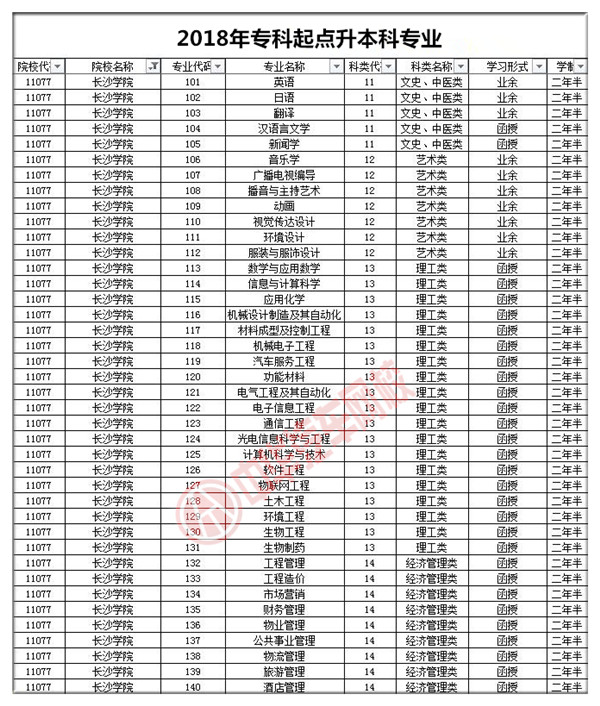 長沙學(xué)院2018年成人高考招生簡章@chinaadec.com