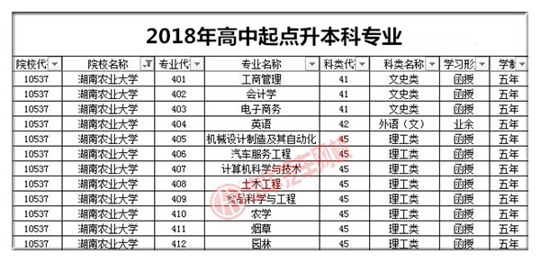 湖南農(nóng)業(yè)大學(xué)2018年成人高考招生簡章@chinaadec.com