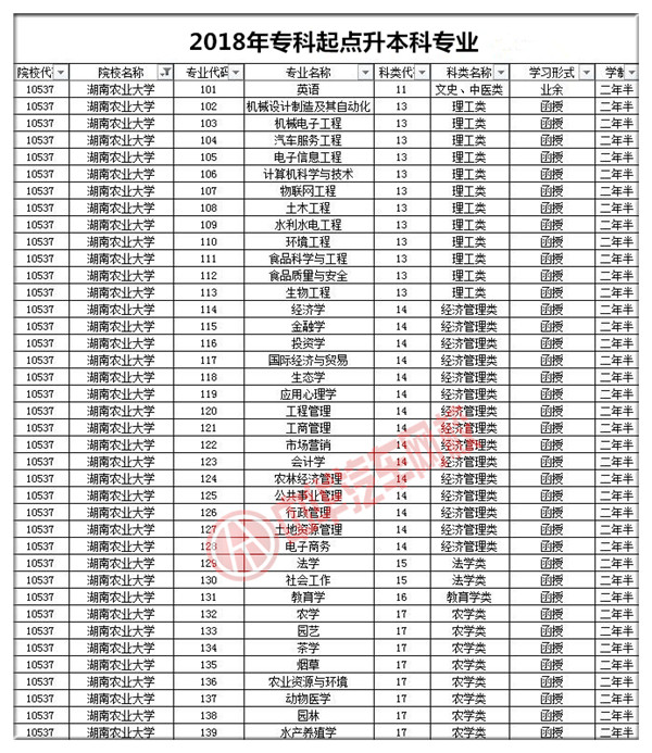 湖南農(nóng)業(yè)大學(xué)2018年成人高考招生簡章@chinaadec.com