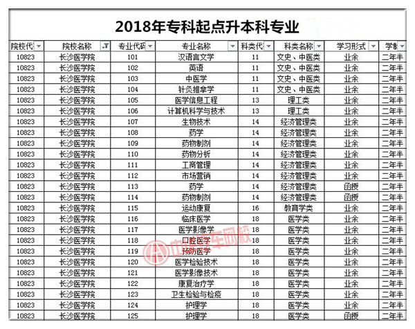 長沙醫(yī)學院2018年成人高考招生簡章@chinaadec.com