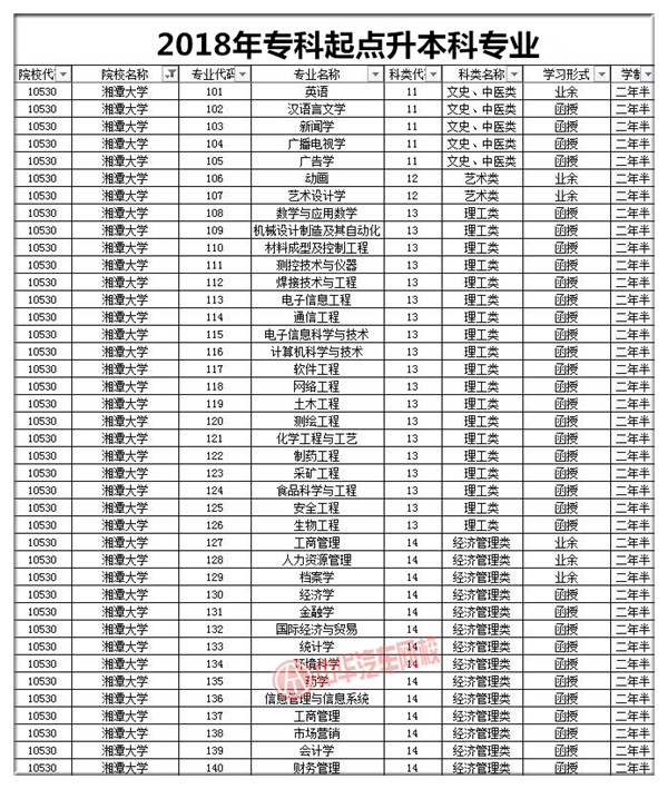 湘潭大學(xué)2018年成人高考招生簡章@chinaadec.com