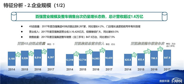 2018汽車經(jīng)銷商百?gòu)?qiáng)榜發(fā)布 廣匯汽車年收入1607.12億元摘得榜首@chinaadec.com