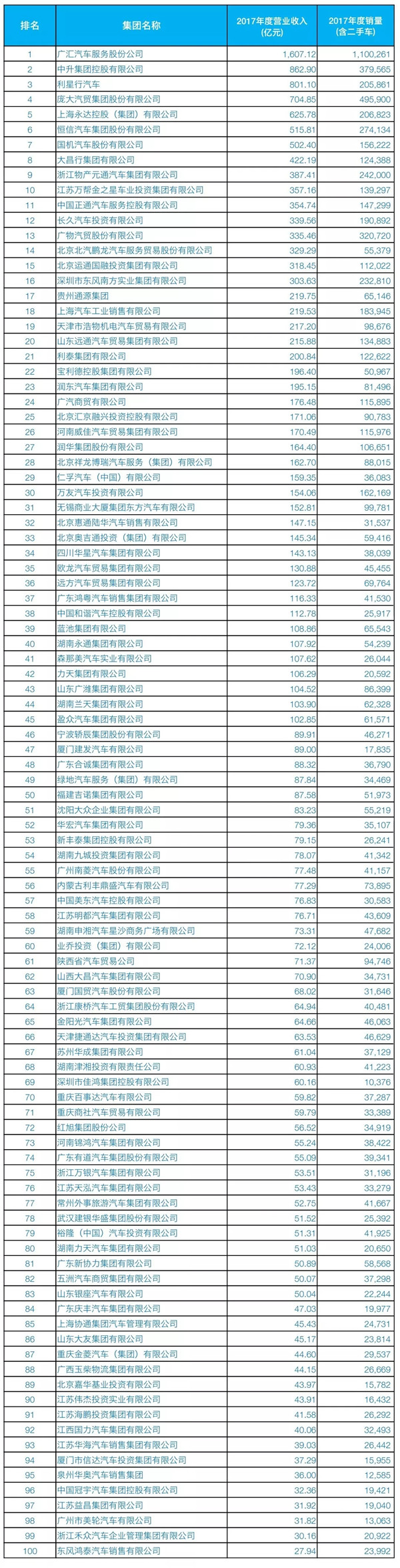 2018汽車經(jīng)銷商百?gòu)?qiáng)榜發(fā)布 廣匯汽車年收入1607.12億元摘得榜首@chinaadec.com