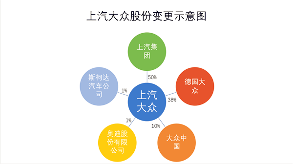 官宣：奧迪1.15億持上汽大眾1%股份 上汽奧迪項(xiàng)目正按計(jì)劃推進(jìn)@chinaadec.com