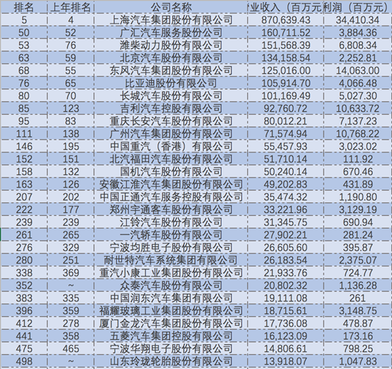 2018年《財富》中國500強 24家車企強勢殺入@chinaadec.com