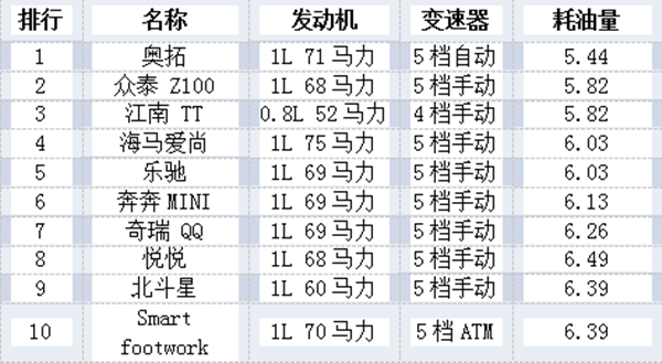 買什么品牌的車最省油？@chinaadec.com