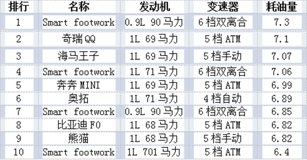 買什么品牌的車最省油？@chinaadec.com